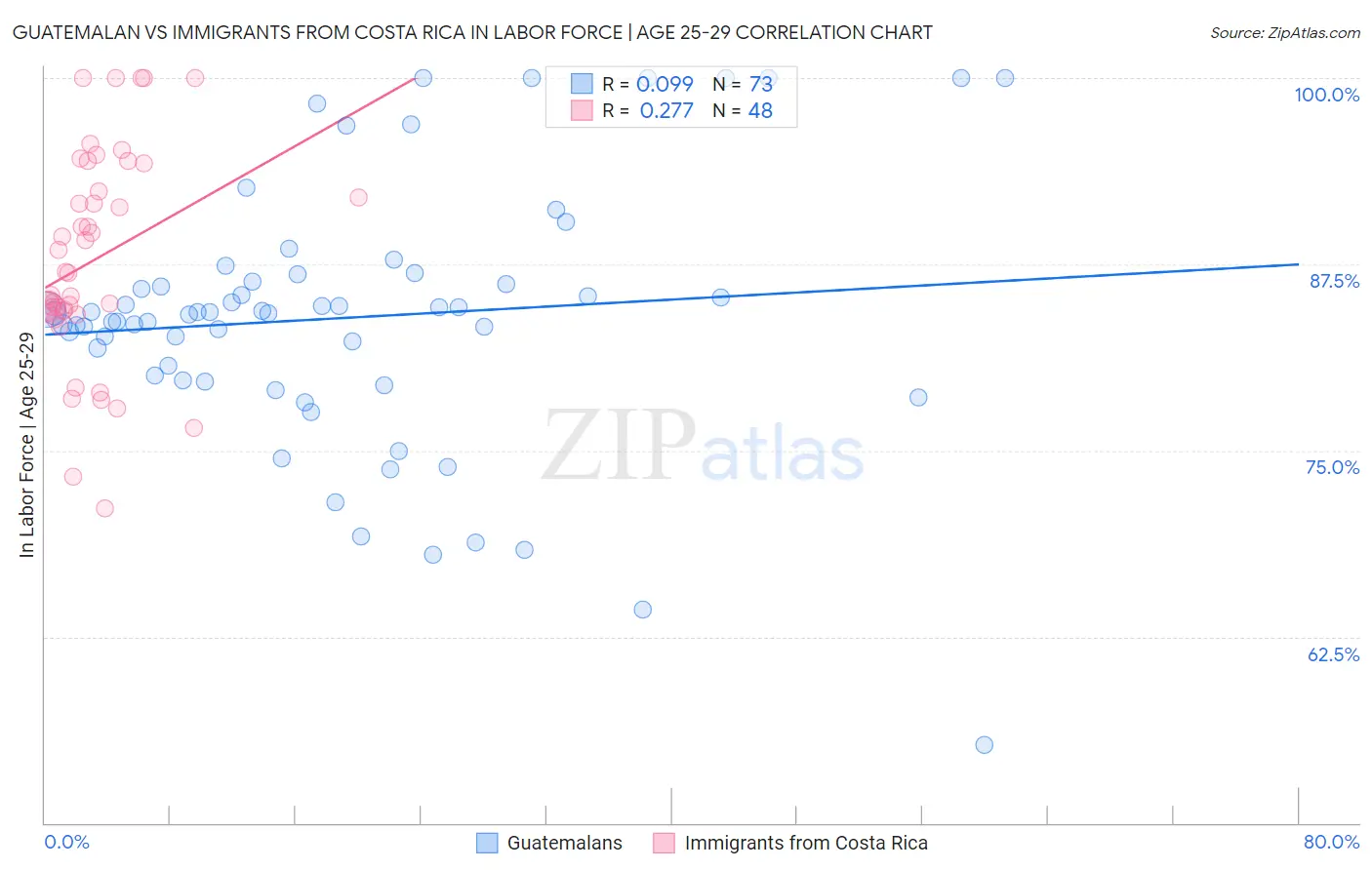 Guatemalan vs Immigrants from Costa Rica In Labor Force | Age 25-29