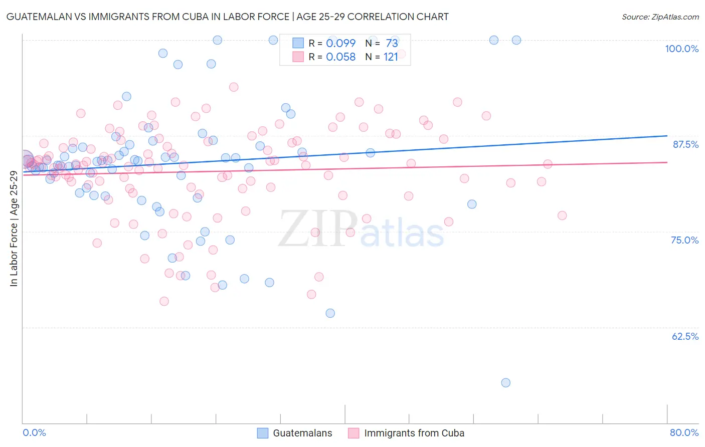 Guatemalan vs Immigrants from Cuba In Labor Force | Age 25-29