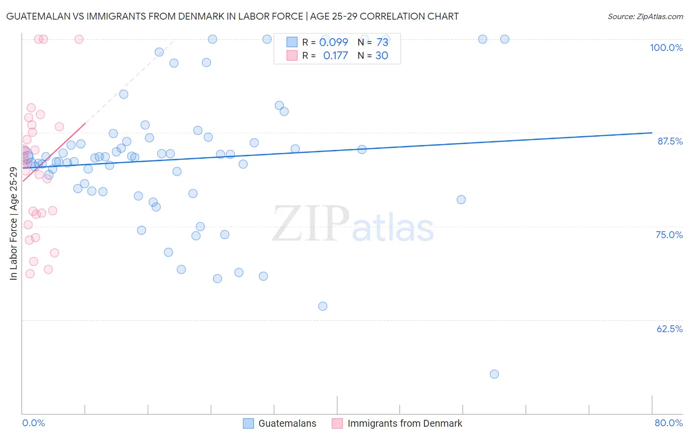 Guatemalan vs Immigrants from Denmark In Labor Force | Age 25-29