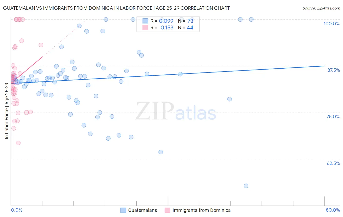 Guatemalan vs Immigrants from Dominica In Labor Force | Age 25-29