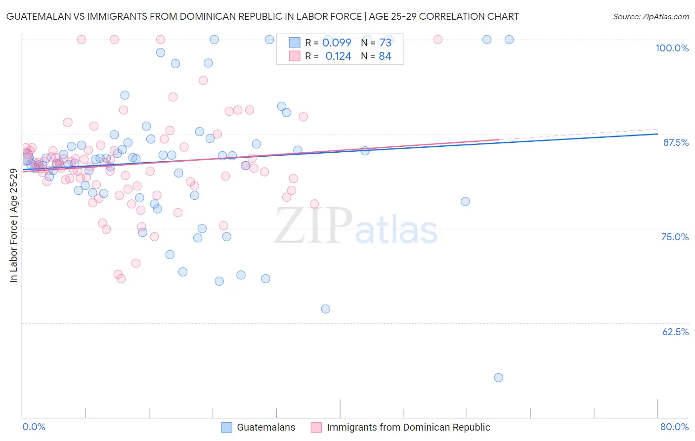Guatemalan vs Immigrants from Dominican Republic In Labor Force | Age 25-29