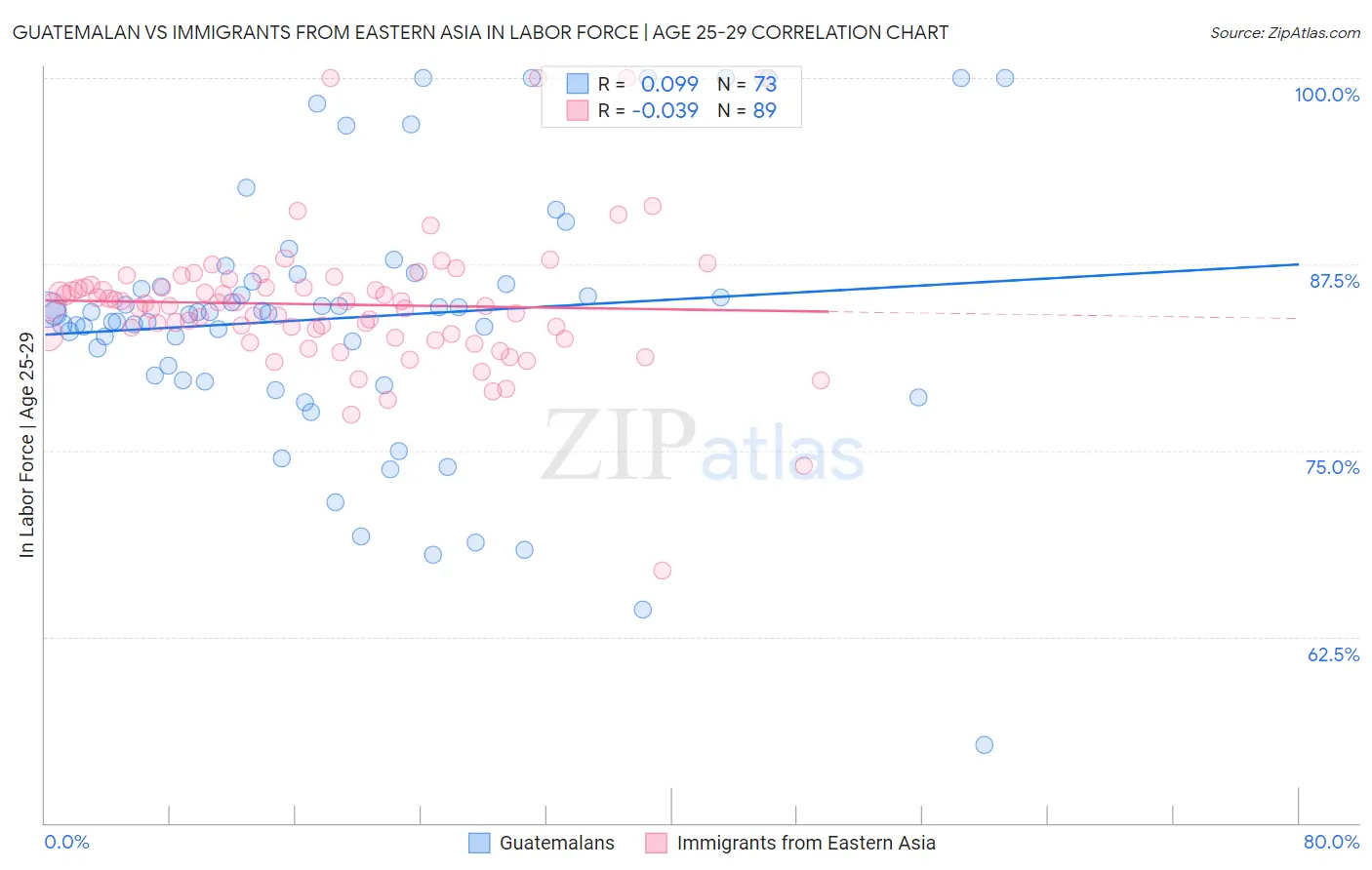 Guatemalan vs Immigrants from Eastern Asia In Labor Force | Age 25-29