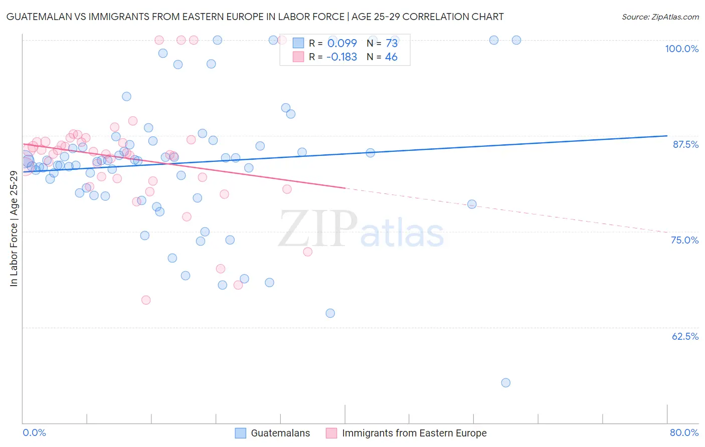Guatemalan vs Immigrants from Eastern Europe In Labor Force | Age 25-29