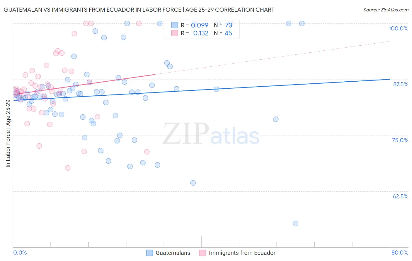 Guatemalan vs Immigrants from Ecuador In Labor Force | Age 25-29