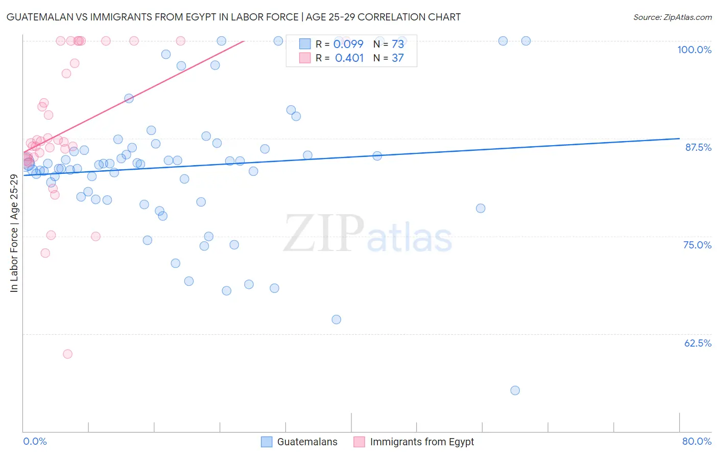 Guatemalan vs Immigrants from Egypt In Labor Force | Age 25-29
