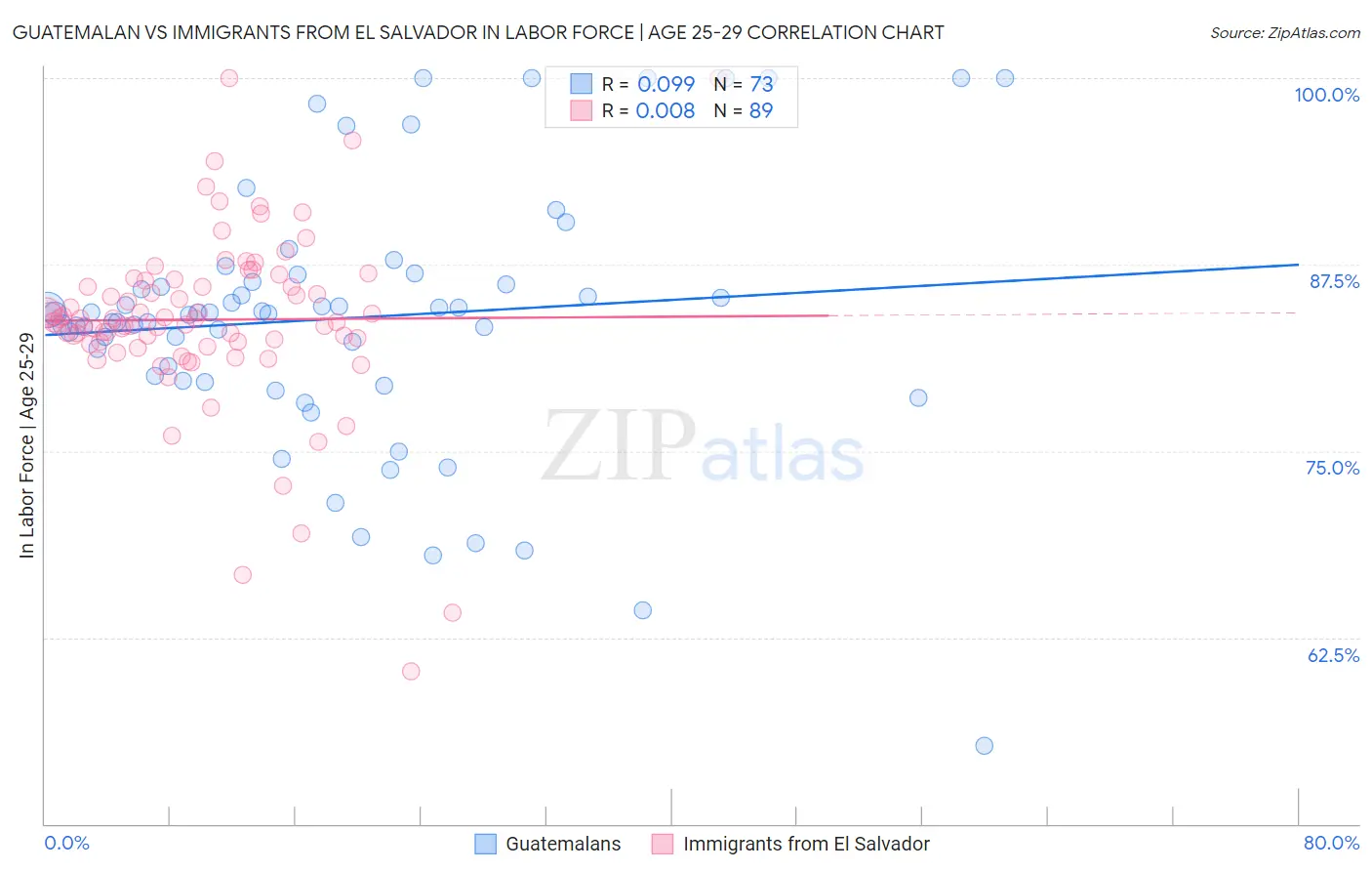 Guatemalan vs Immigrants from El Salvador In Labor Force | Age 25-29