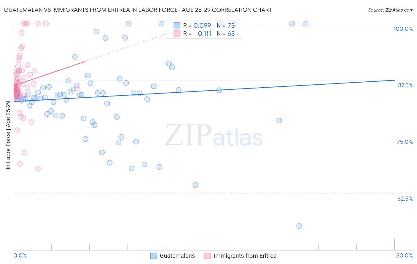 Guatemalan vs Immigrants from Eritrea In Labor Force | Age 25-29