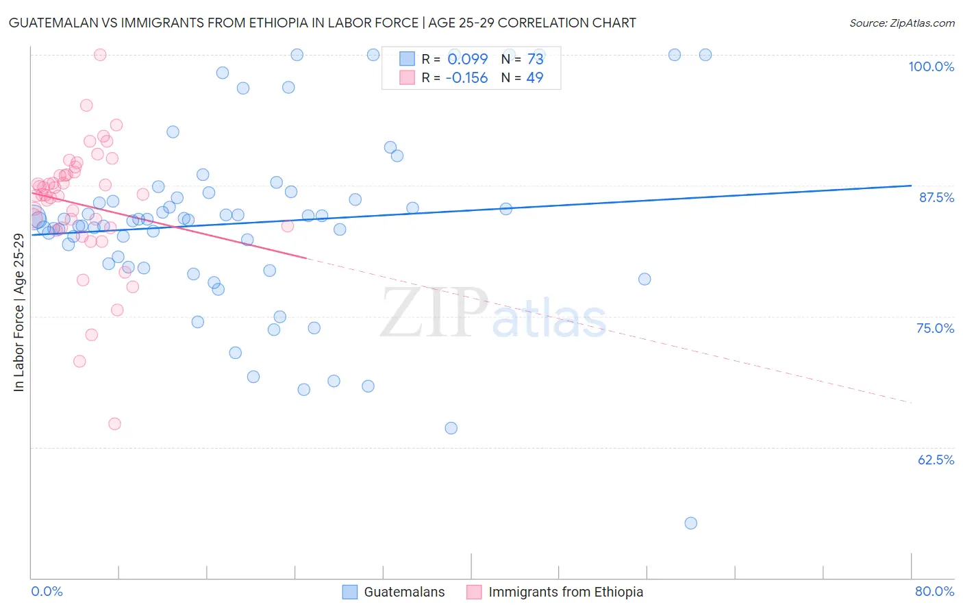 Guatemalan vs Immigrants from Ethiopia In Labor Force | Age 25-29