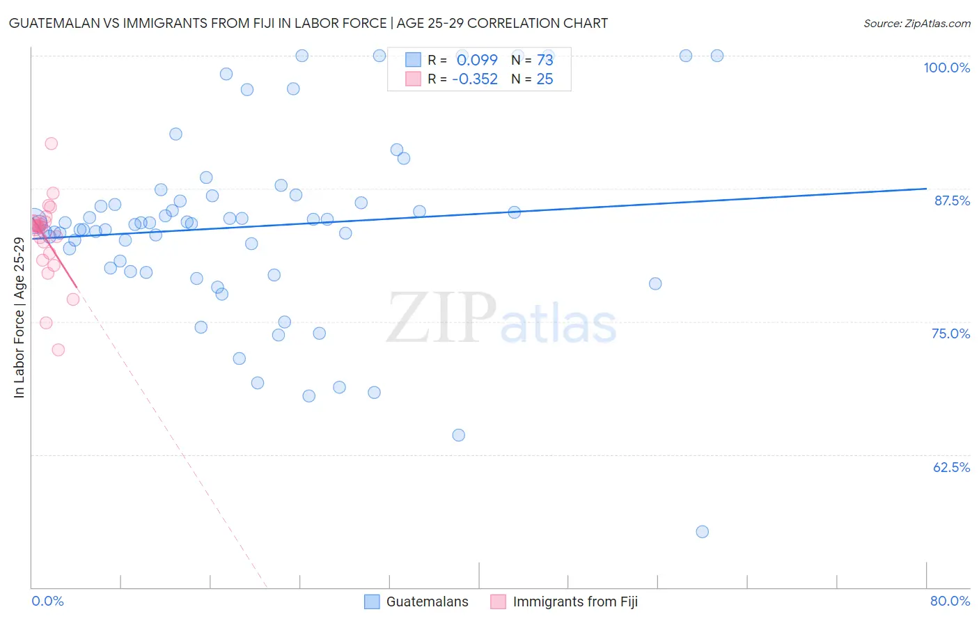 Guatemalan vs Immigrants from Fiji In Labor Force | Age 25-29