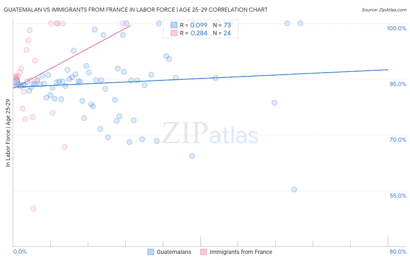 Guatemalan vs Immigrants from France In Labor Force | Age 25-29