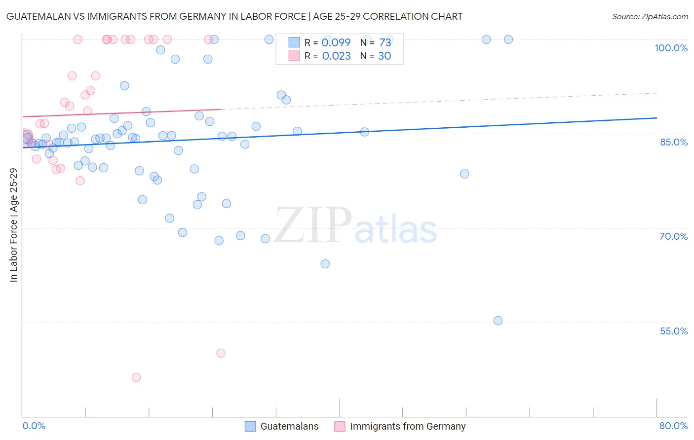 Guatemalan vs Immigrants from Germany In Labor Force | Age 25-29