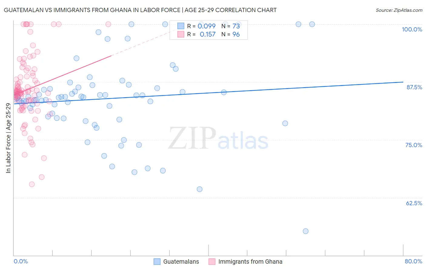 Guatemalan vs Immigrants from Ghana In Labor Force | Age 25-29