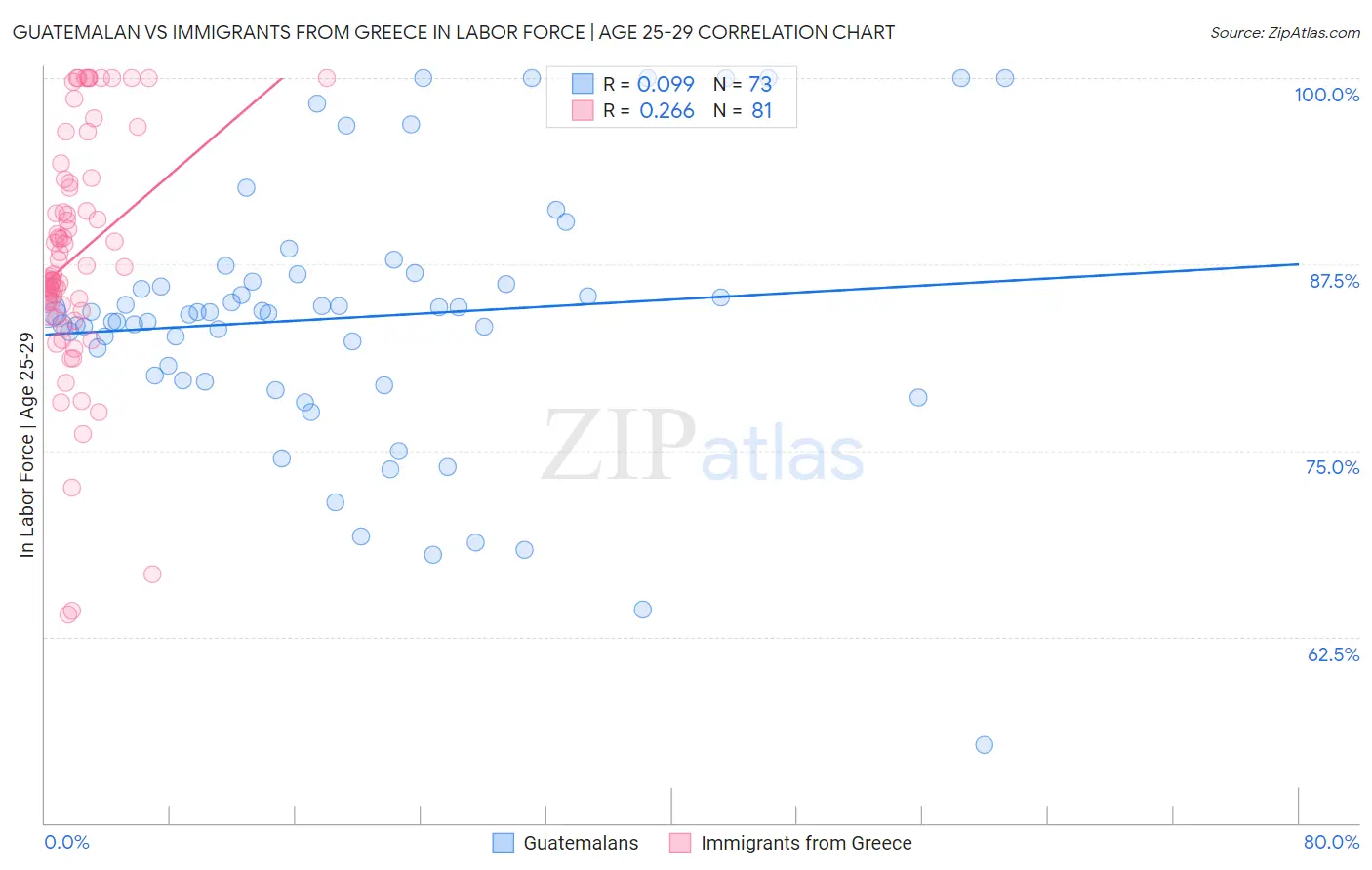 Guatemalan vs Immigrants from Greece In Labor Force | Age 25-29