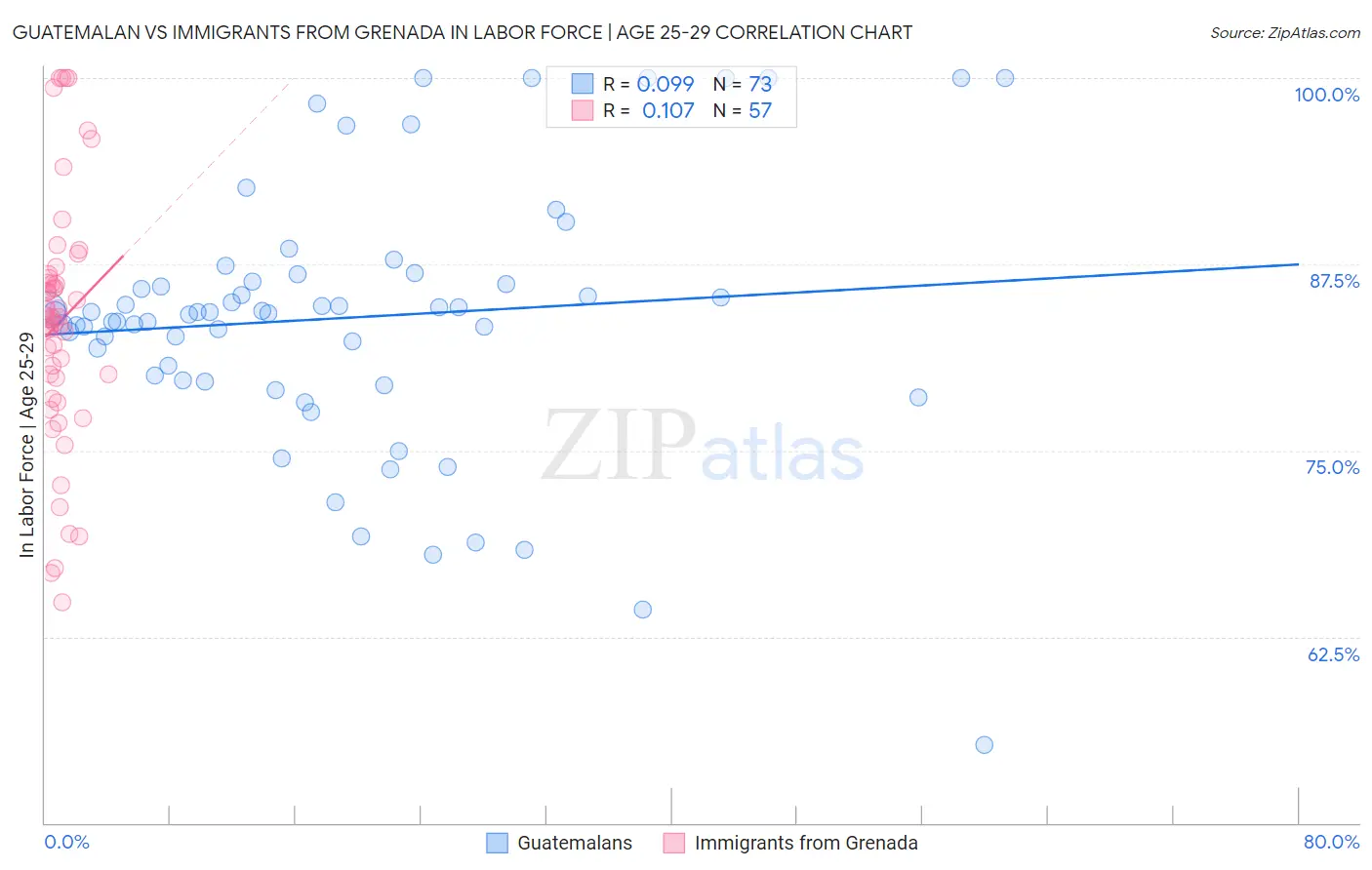 Guatemalan vs Immigrants from Grenada In Labor Force | Age 25-29