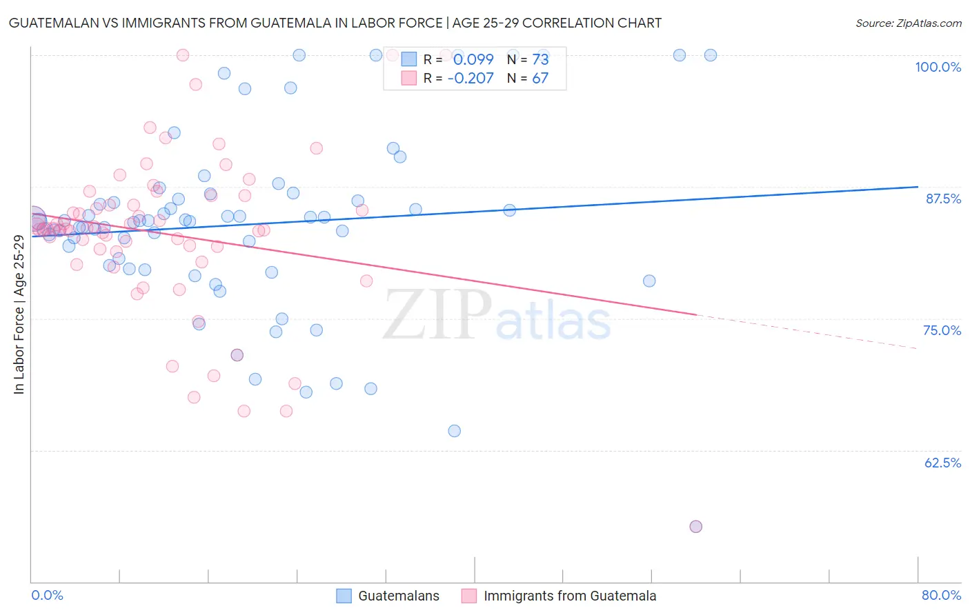 Guatemalan vs Immigrants from Guatemala In Labor Force | Age 25-29