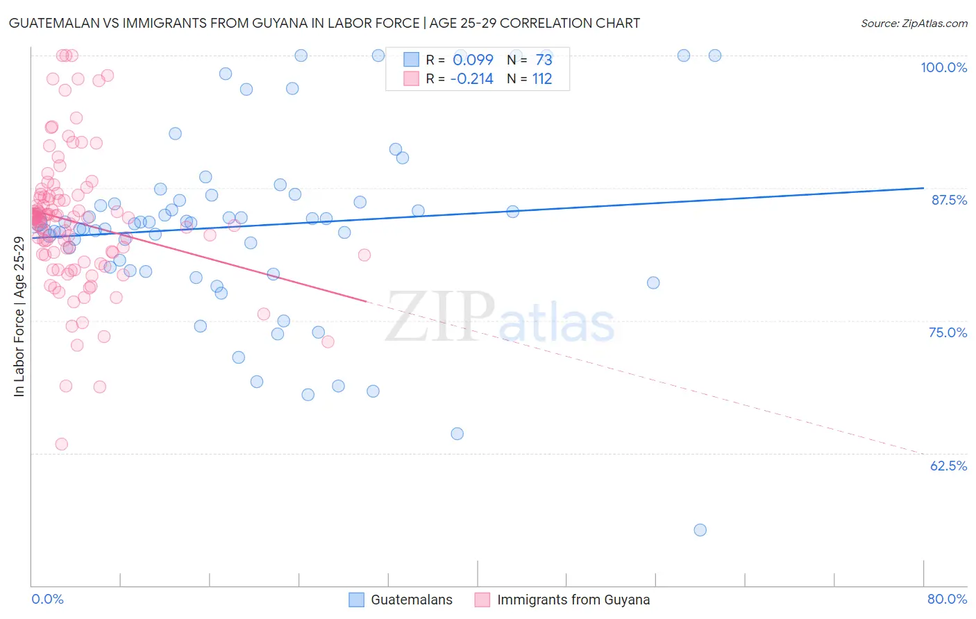 Guatemalan vs Immigrants from Guyana In Labor Force | Age 25-29