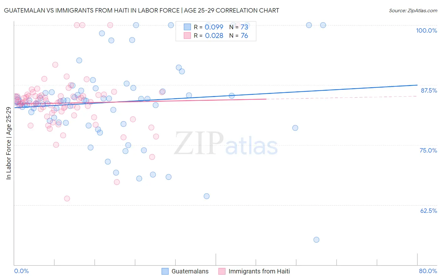 Guatemalan vs Immigrants from Haiti In Labor Force | Age 25-29