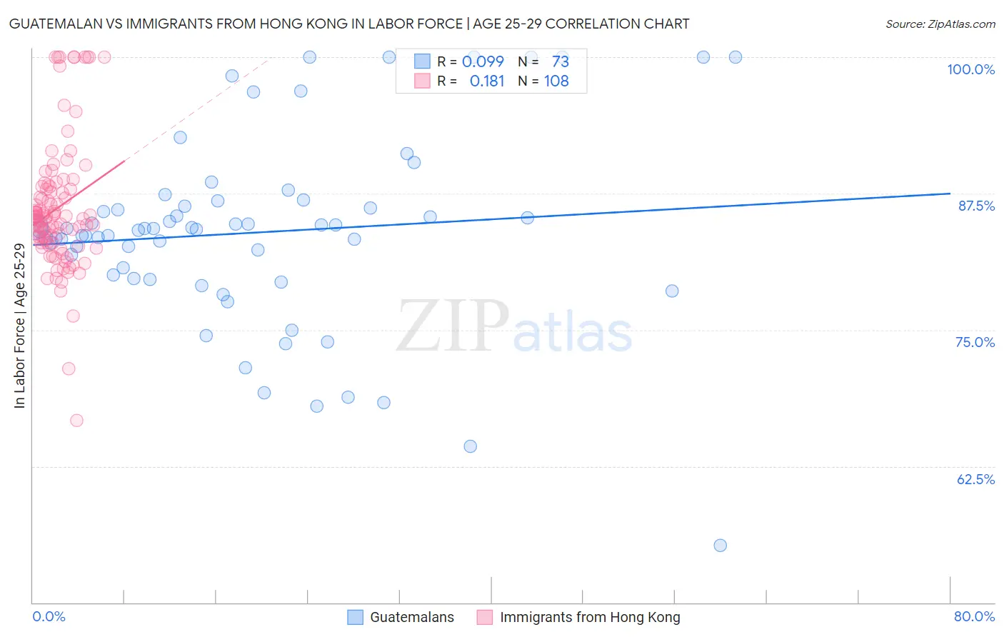 Guatemalan vs Immigrants from Hong Kong In Labor Force | Age 25-29