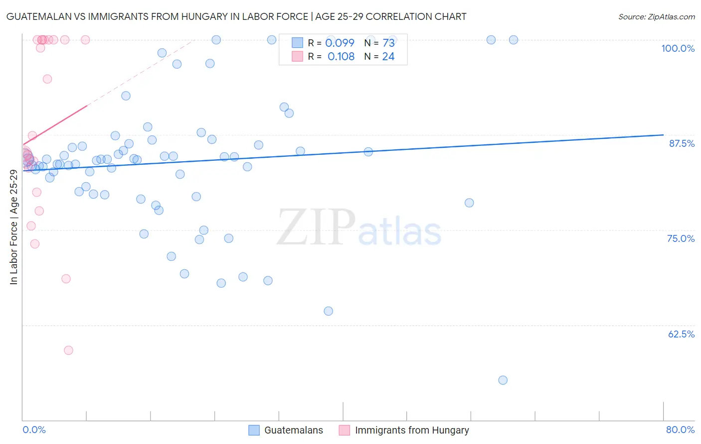 Guatemalan vs Immigrants from Hungary In Labor Force | Age 25-29