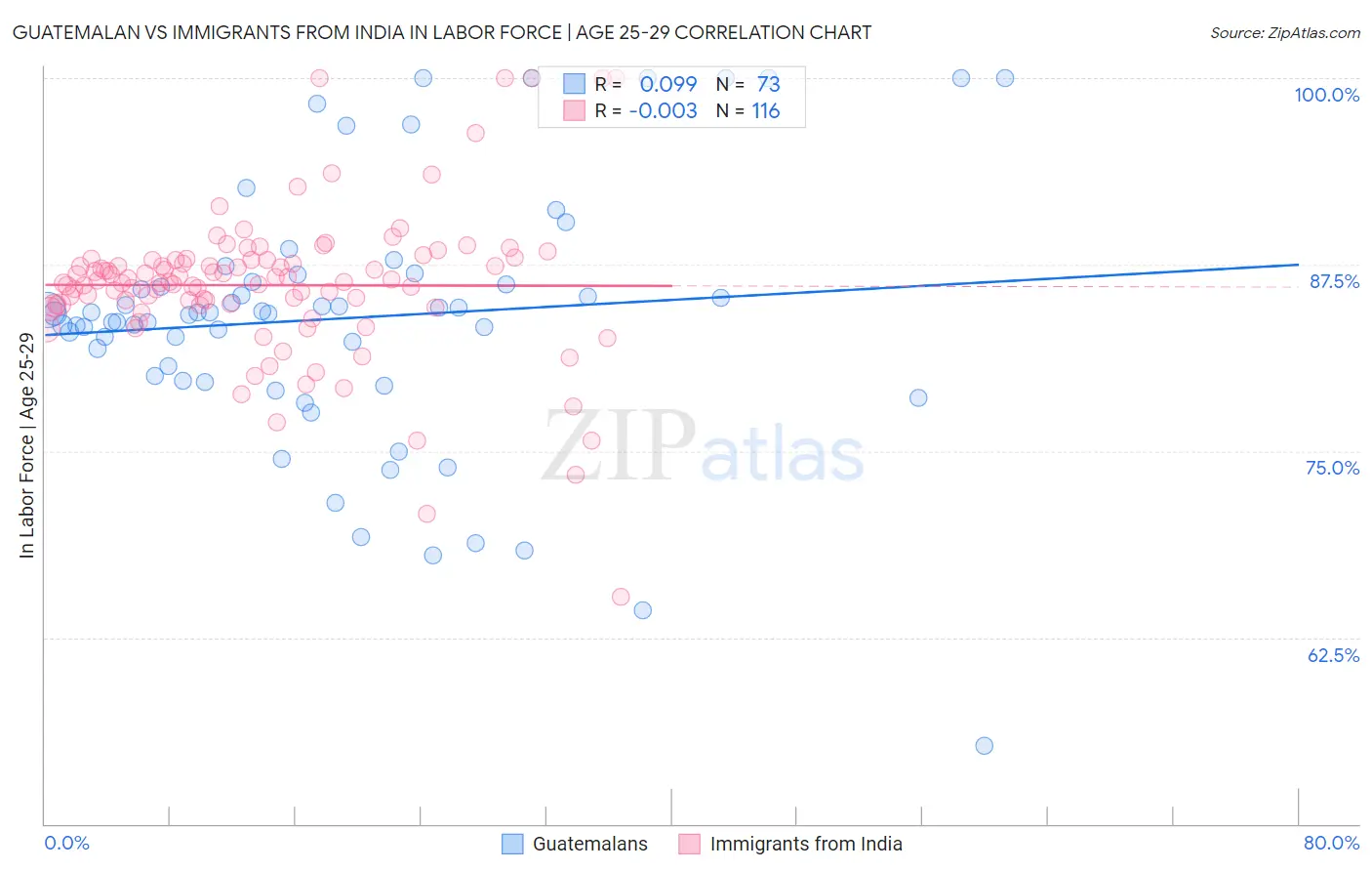 Guatemalan vs Immigrants from India In Labor Force | Age 25-29