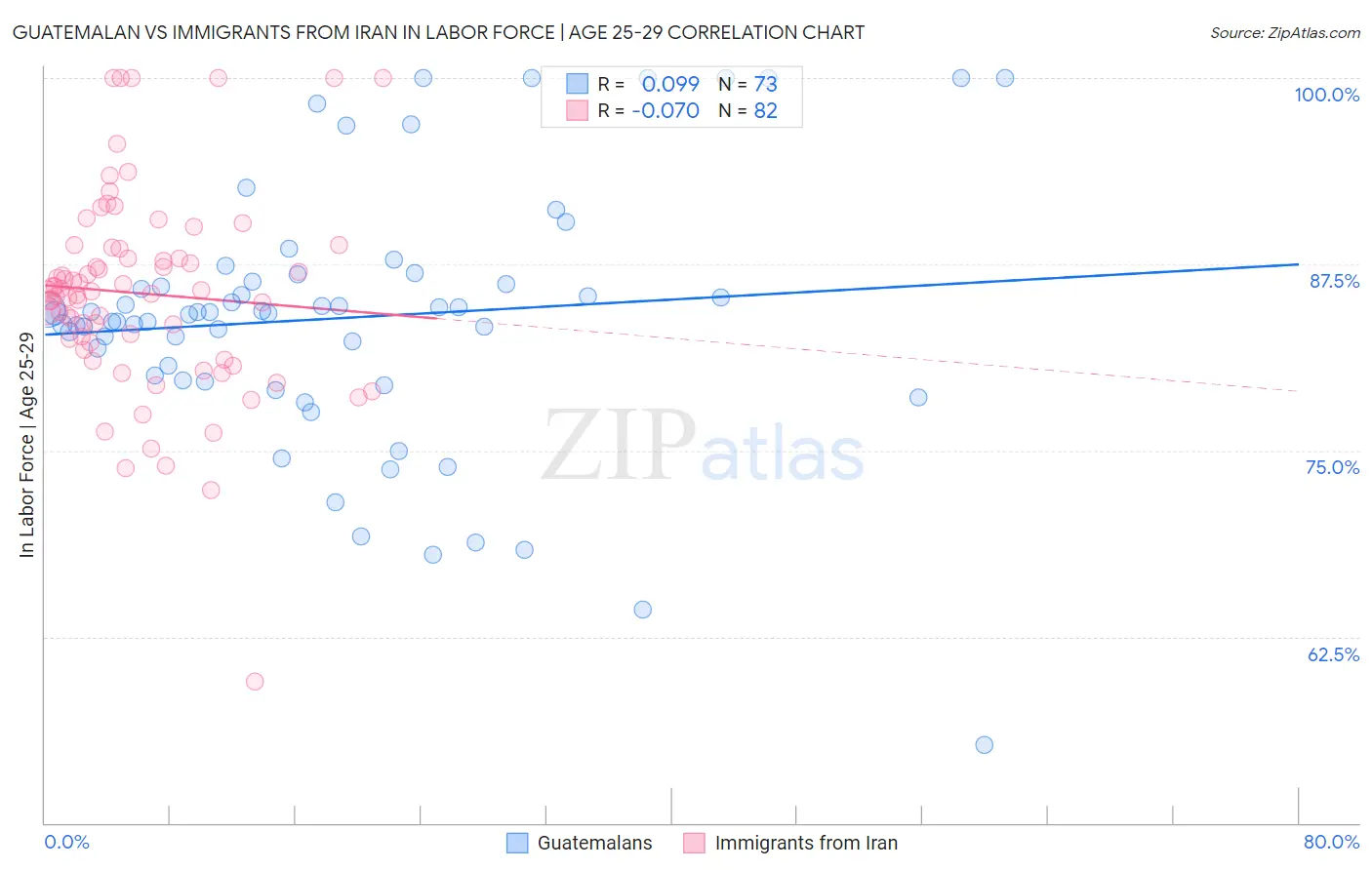 Guatemalan vs Immigrants from Iran In Labor Force | Age 25-29