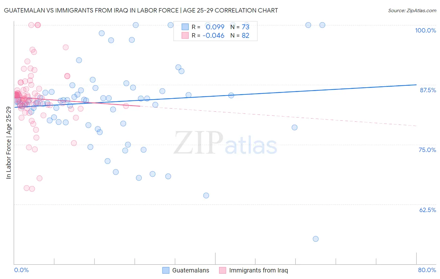 Guatemalan vs Immigrants from Iraq In Labor Force | Age 25-29