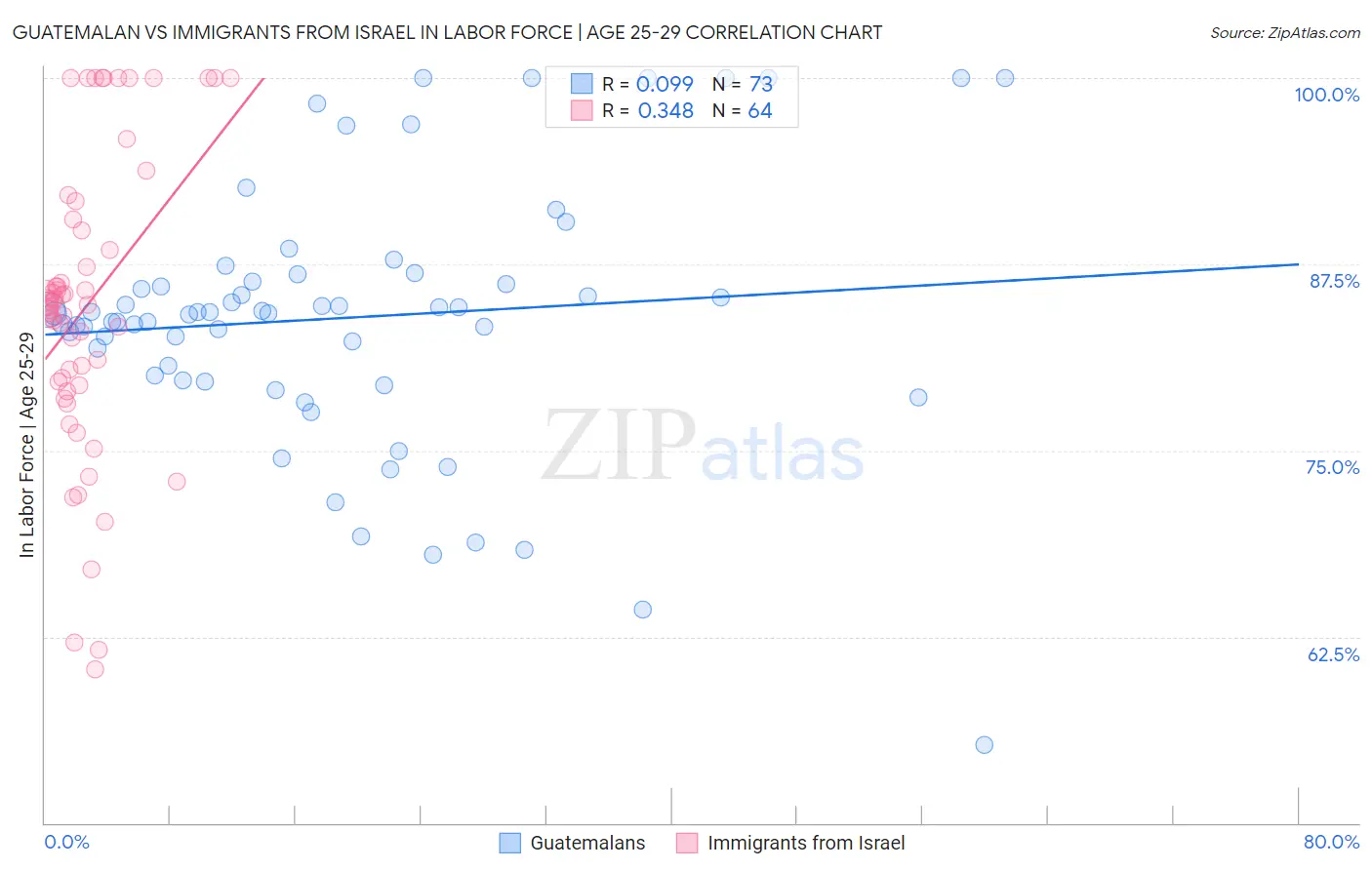 Guatemalan vs Immigrants from Israel In Labor Force | Age 25-29