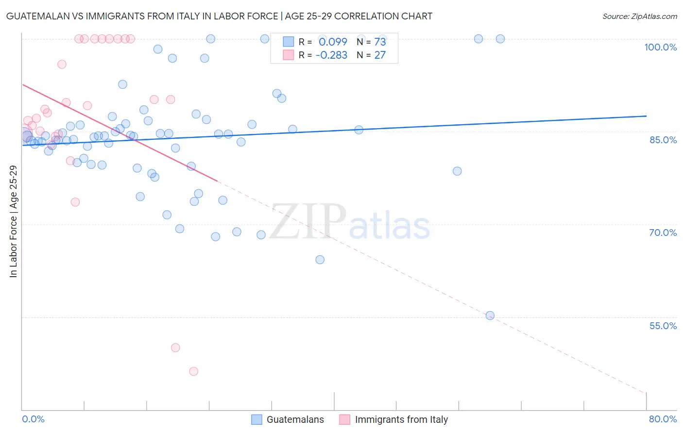 Guatemalan vs Immigrants from Italy In Labor Force | Age 25-29