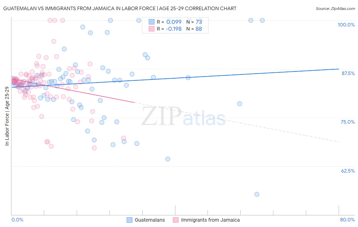 Guatemalan vs Immigrants from Jamaica In Labor Force | Age 25-29