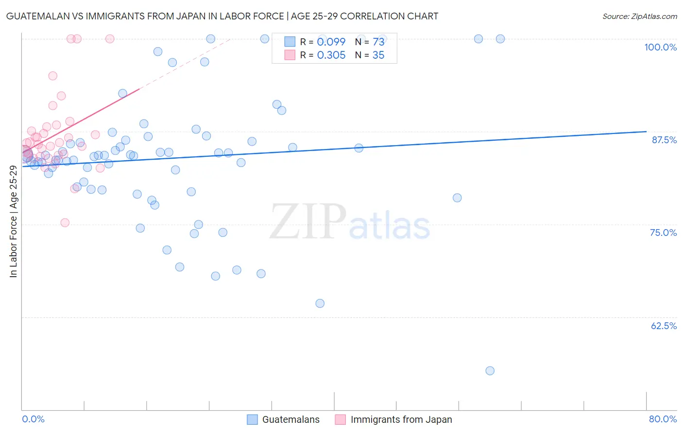 Guatemalan vs Immigrants from Japan In Labor Force | Age 25-29