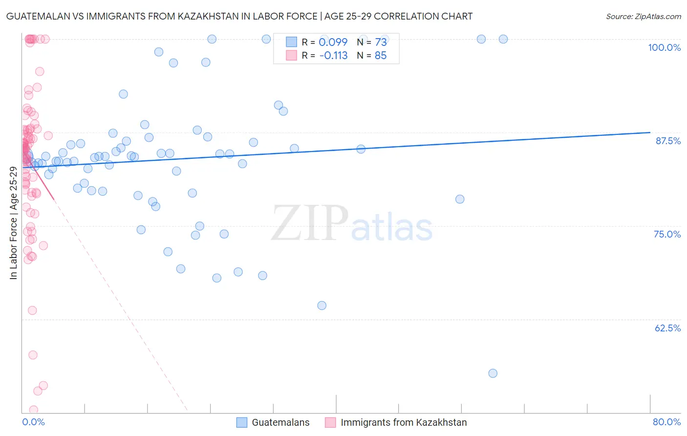 Guatemalan vs Immigrants from Kazakhstan In Labor Force | Age 25-29