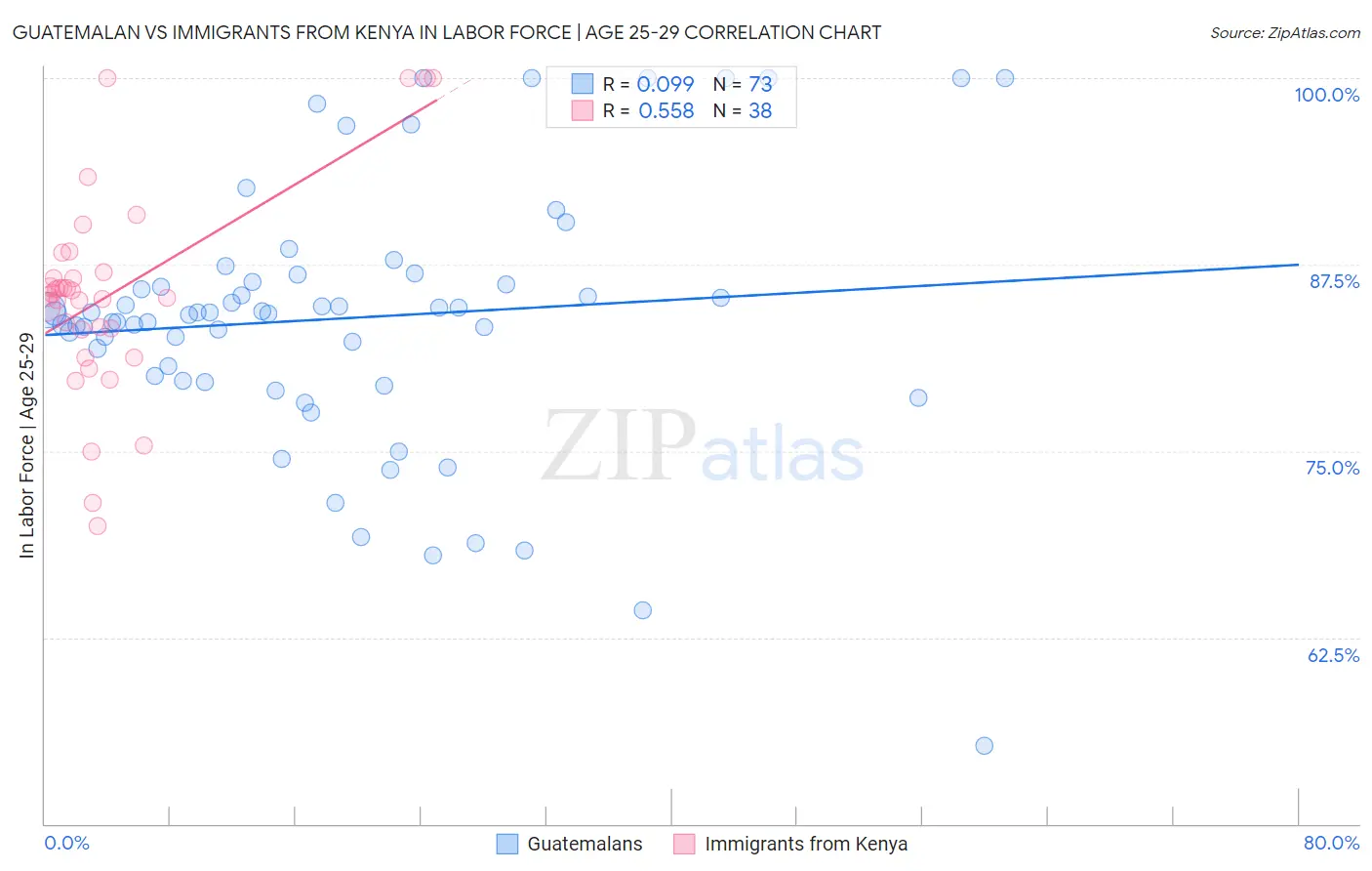 Guatemalan vs Immigrants from Kenya In Labor Force | Age 25-29