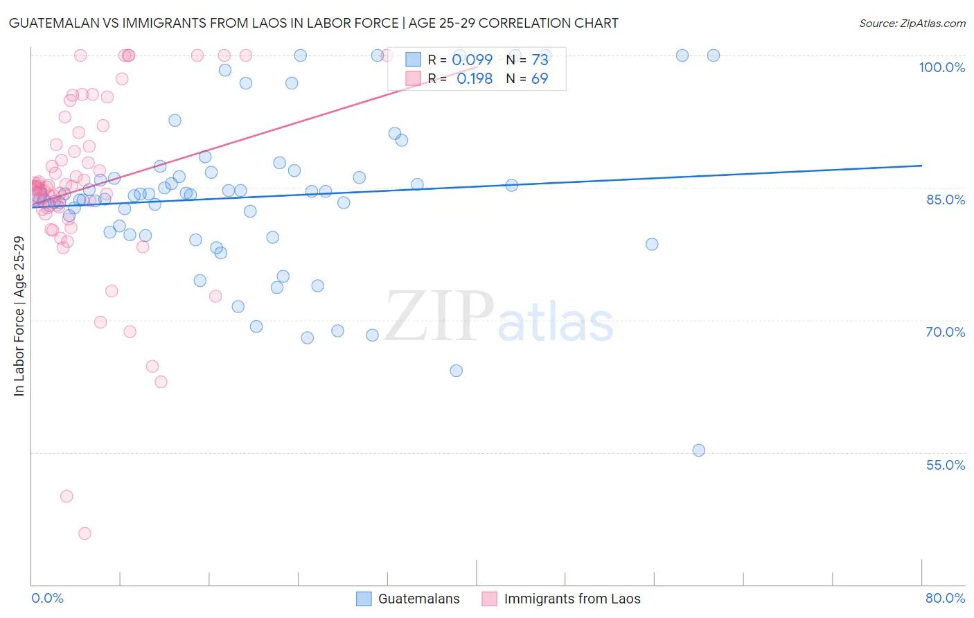 Guatemalan vs Immigrants from Laos In Labor Force | Age 25-29