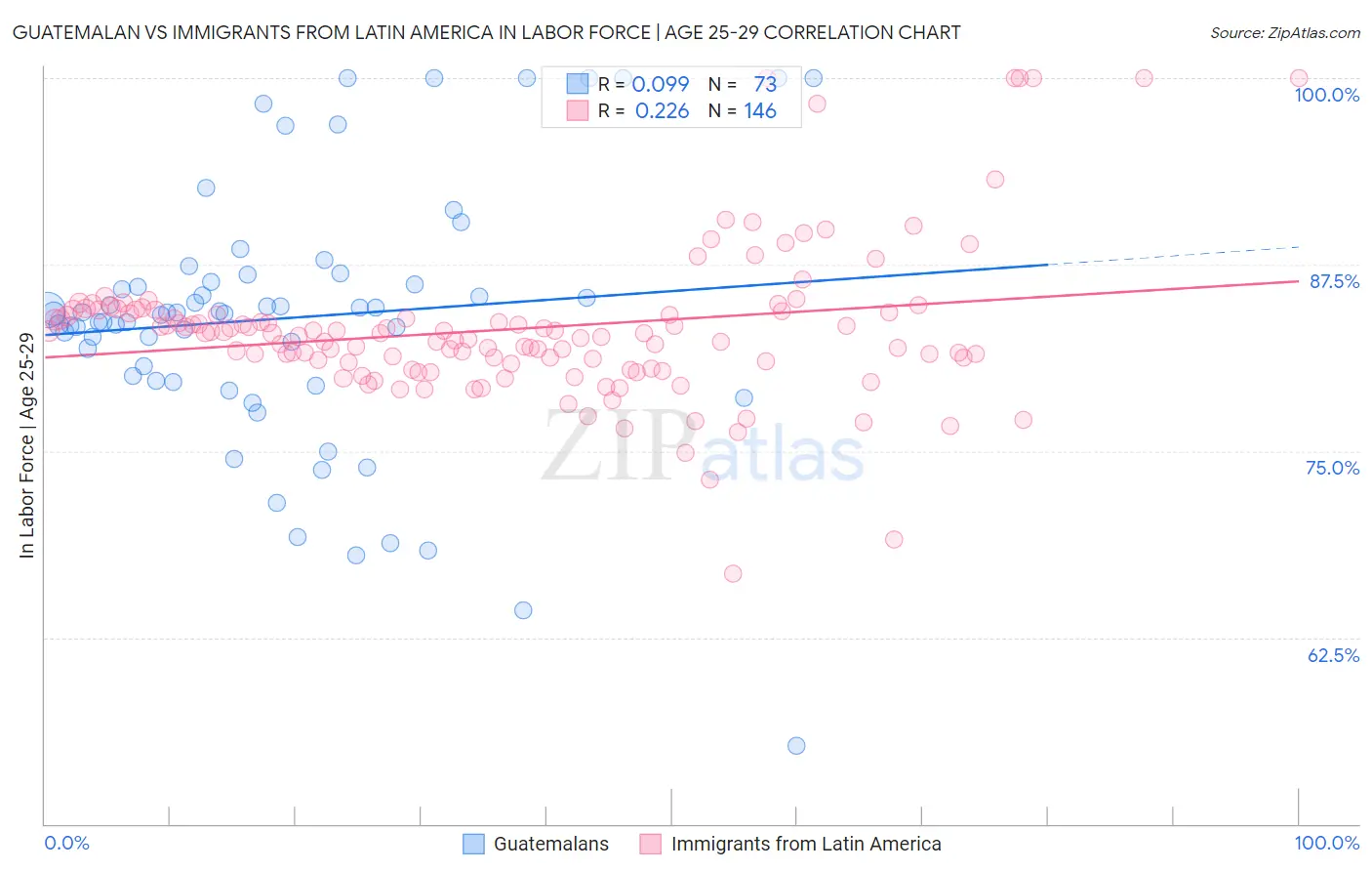 Guatemalan vs Immigrants from Latin America In Labor Force | Age 25-29