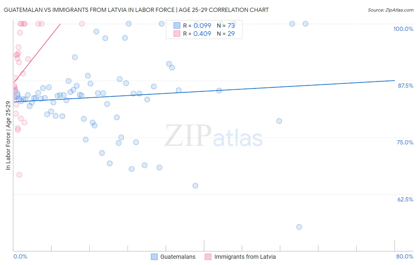 Guatemalan vs Immigrants from Latvia In Labor Force | Age 25-29
