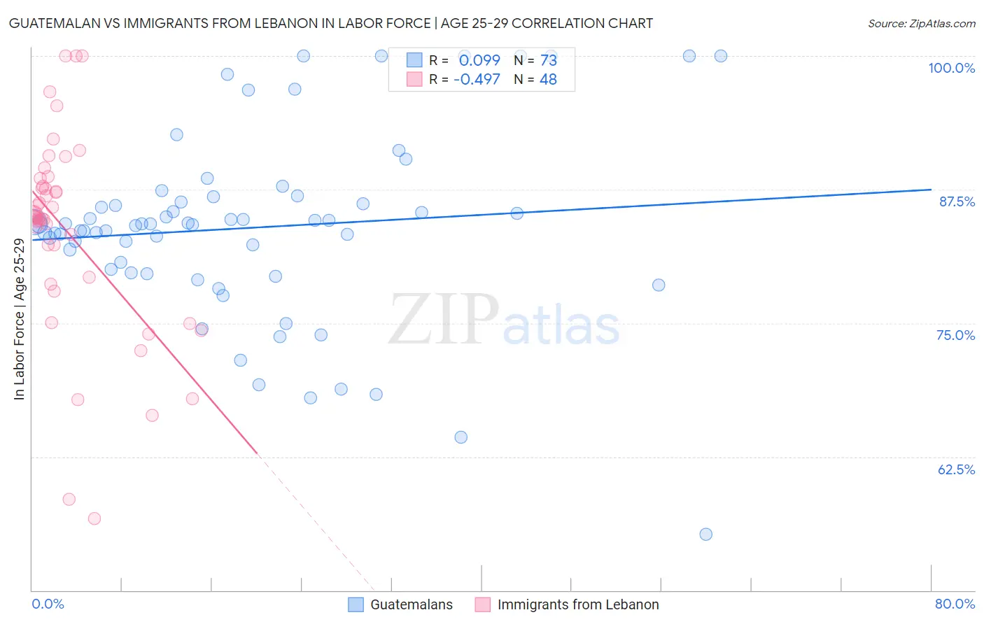 Guatemalan vs Immigrants from Lebanon In Labor Force | Age 25-29