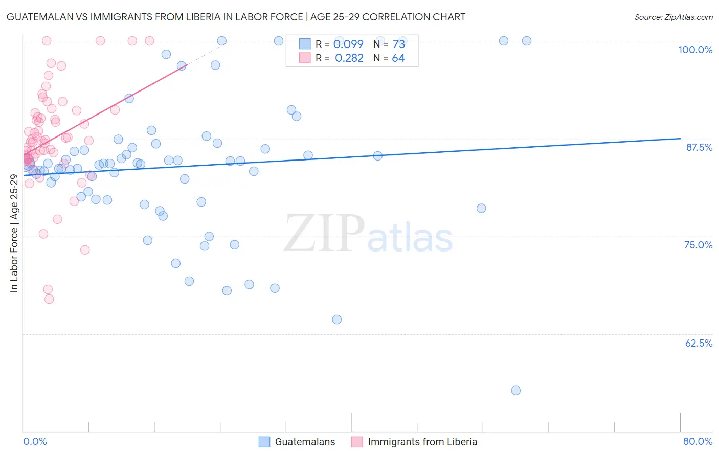 Guatemalan vs Immigrants from Liberia In Labor Force | Age 25-29