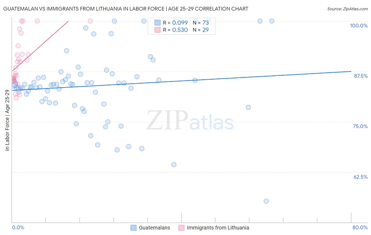 Guatemalan vs Immigrants from Lithuania In Labor Force | Age 25-29