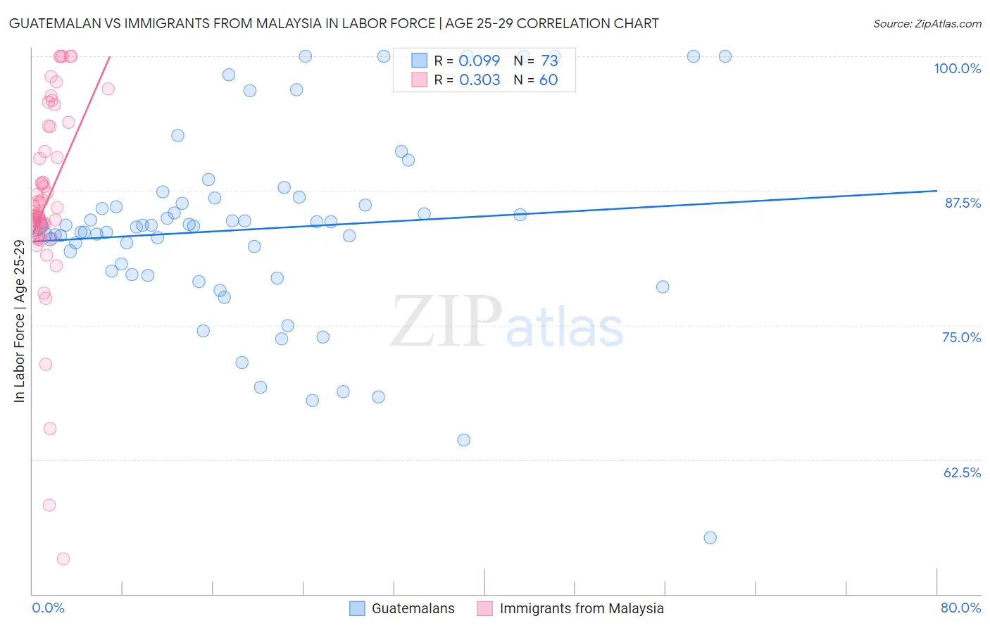 Guatemalan vs Immigrants from Malaysia In Labor Force | Age 25-29