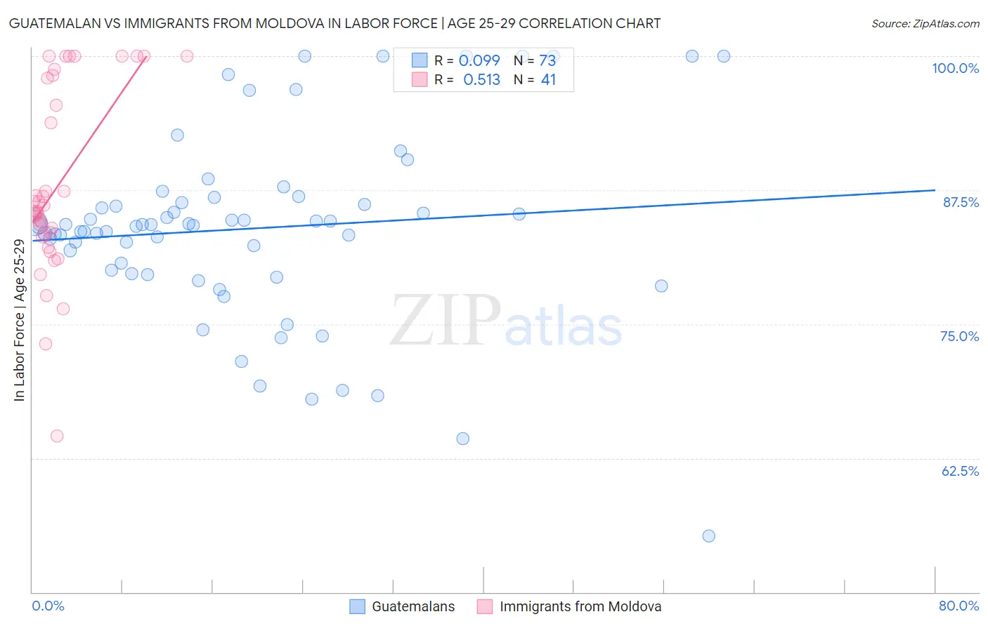 Guatemalan vs Immigrants from Moldova In Labor Force | Age 25-29