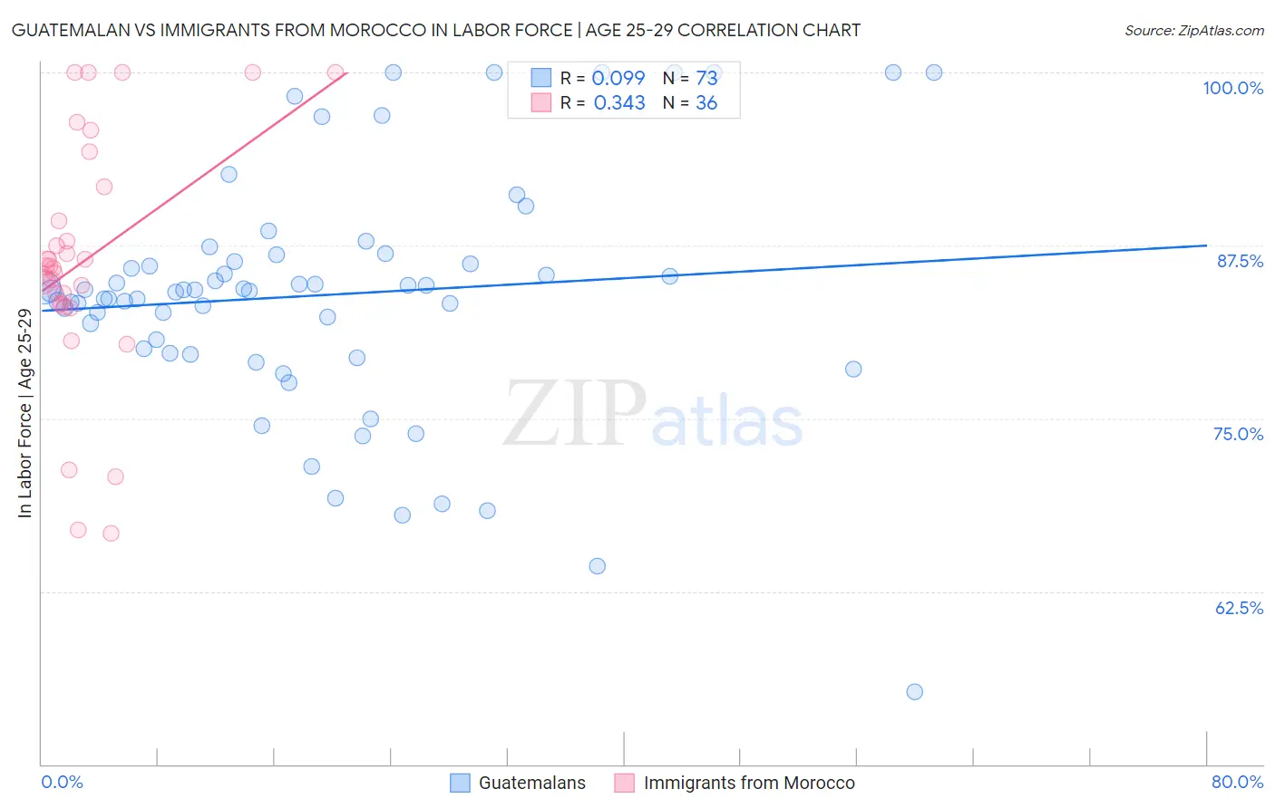 Guatemalan vs Immigrants from Morocco In Labor Force | Age 25-29