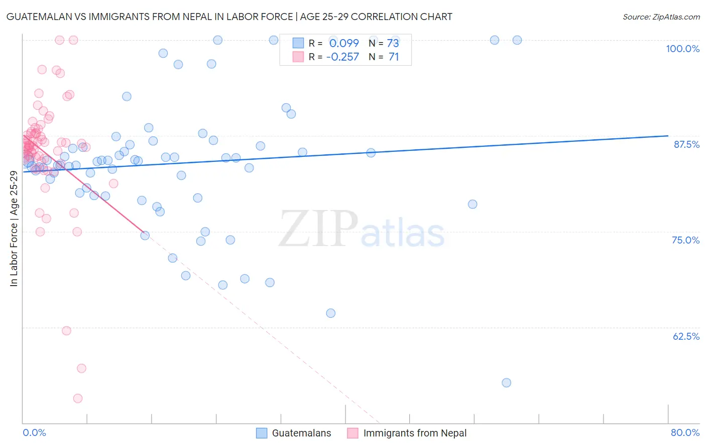 Guatemalan vs Immigrants from Nepal In Labor Force | Age 25-29