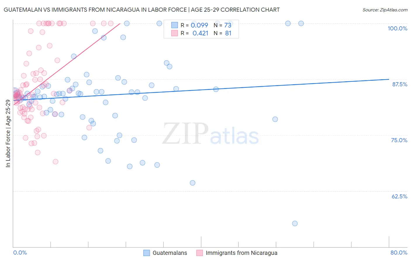 Guatemalan vs Immigrants from Nicaragua In Labor Force | Age 25-29