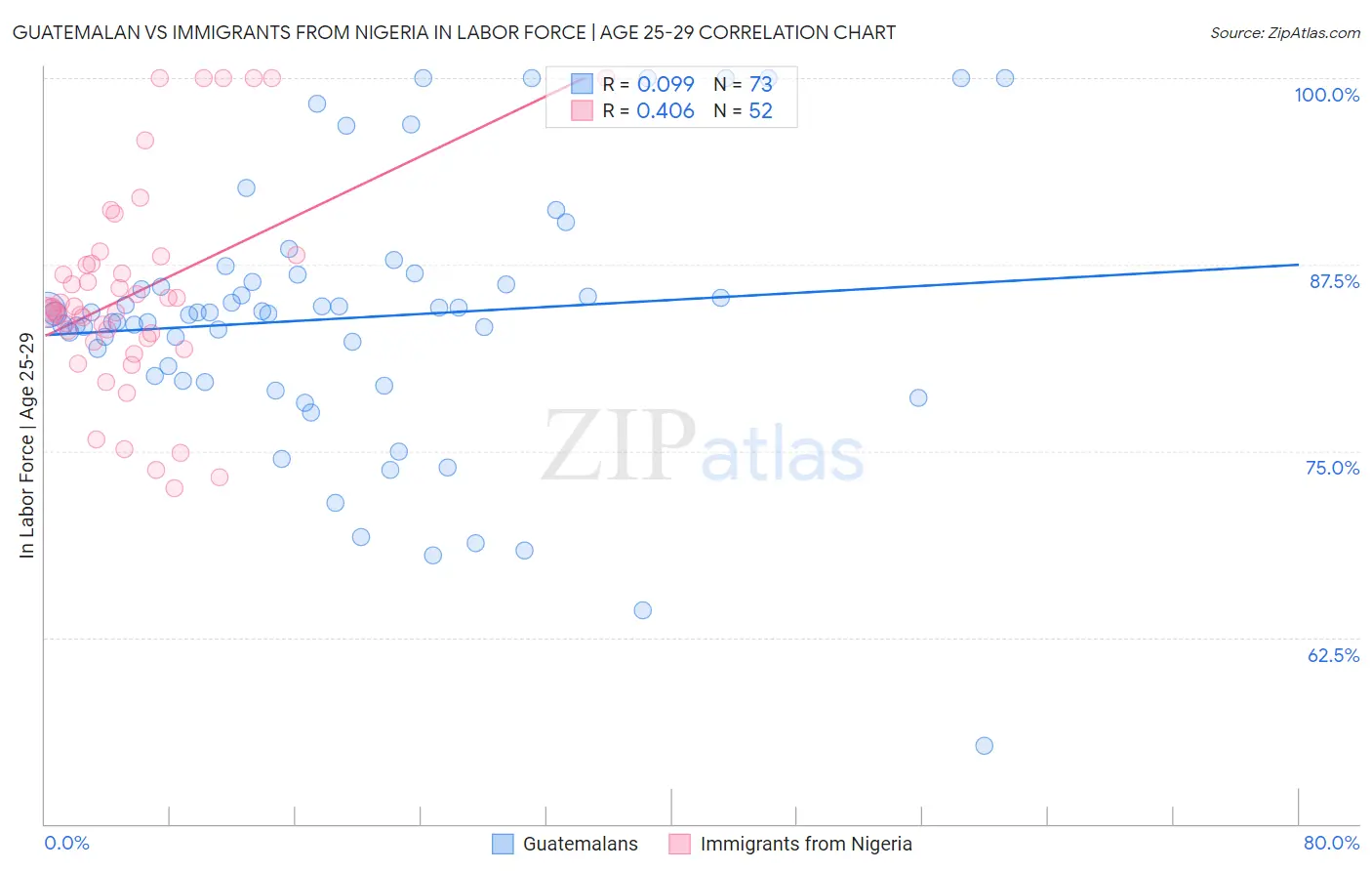 Guatemalan vs Immigrants from Nigeria In Labor Force | Age 25-29