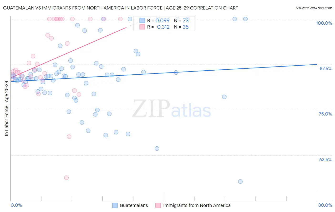 Guatemalan vs Immigrants from North America In Labor Force | Age 25-29