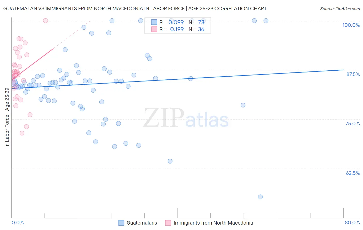 Guatemalan vs Immigrants from North Macedonia In Labor Force | Age 25-29