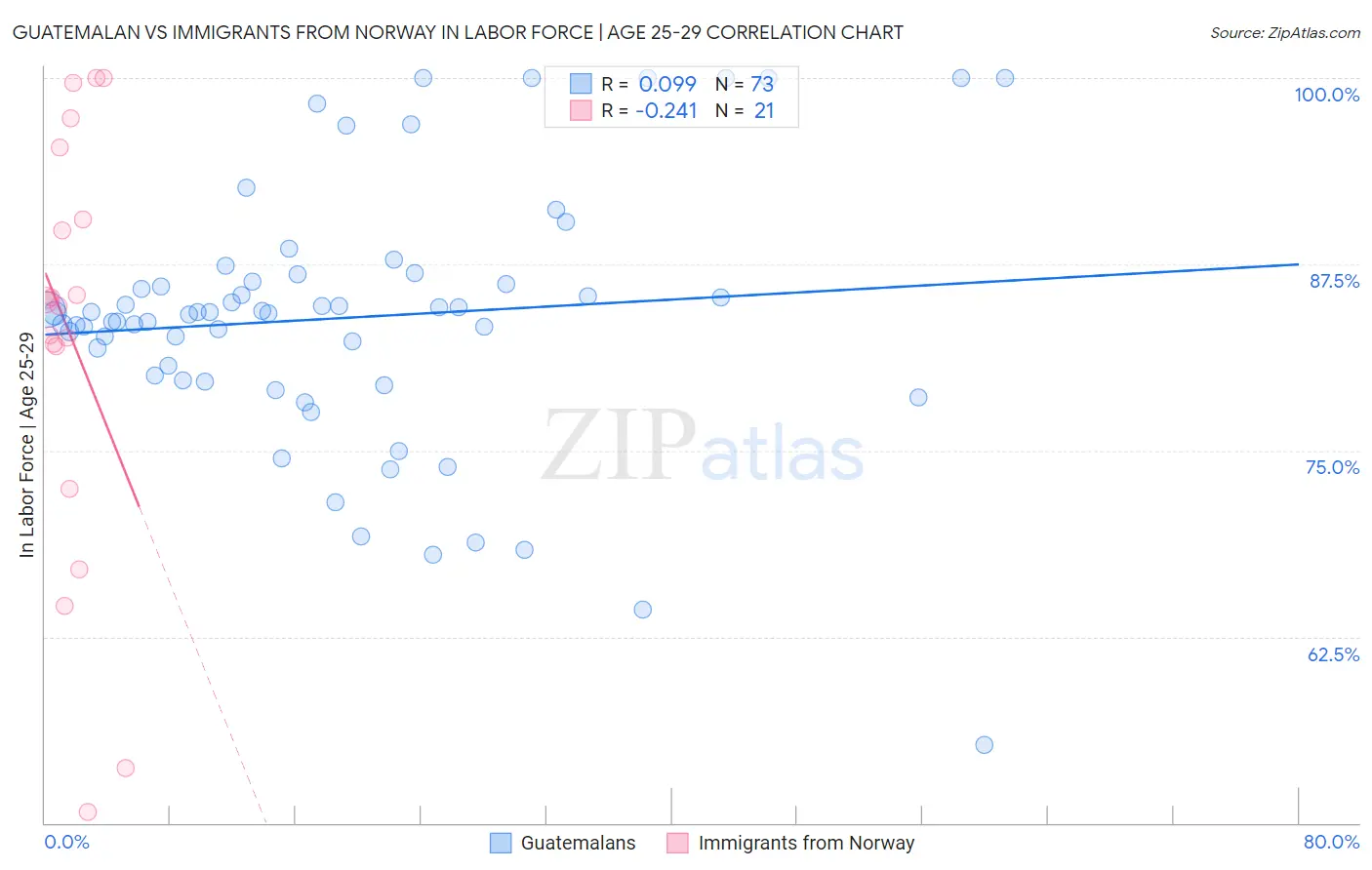 Guatemalan vs Immigrants from Norway In Labor Force | Age 25-29