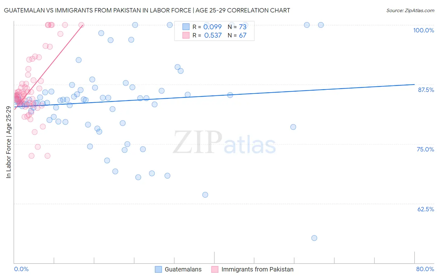 Guatemalan vs Immigrants from Pakistan In Labor Force | Age 25-29