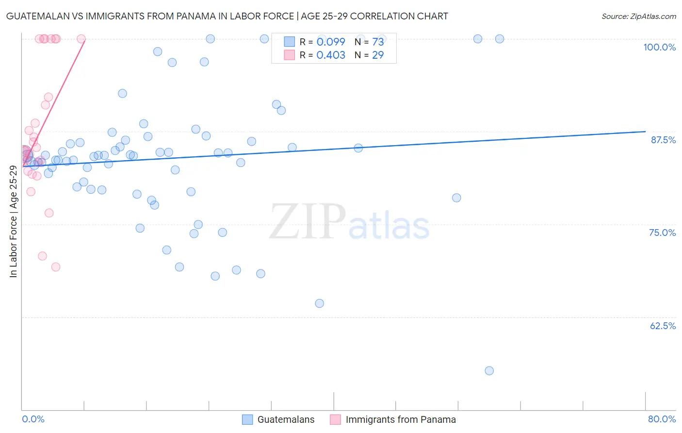Guatemalan vs Immigrants from Panama In Labor Force | Age 25-29