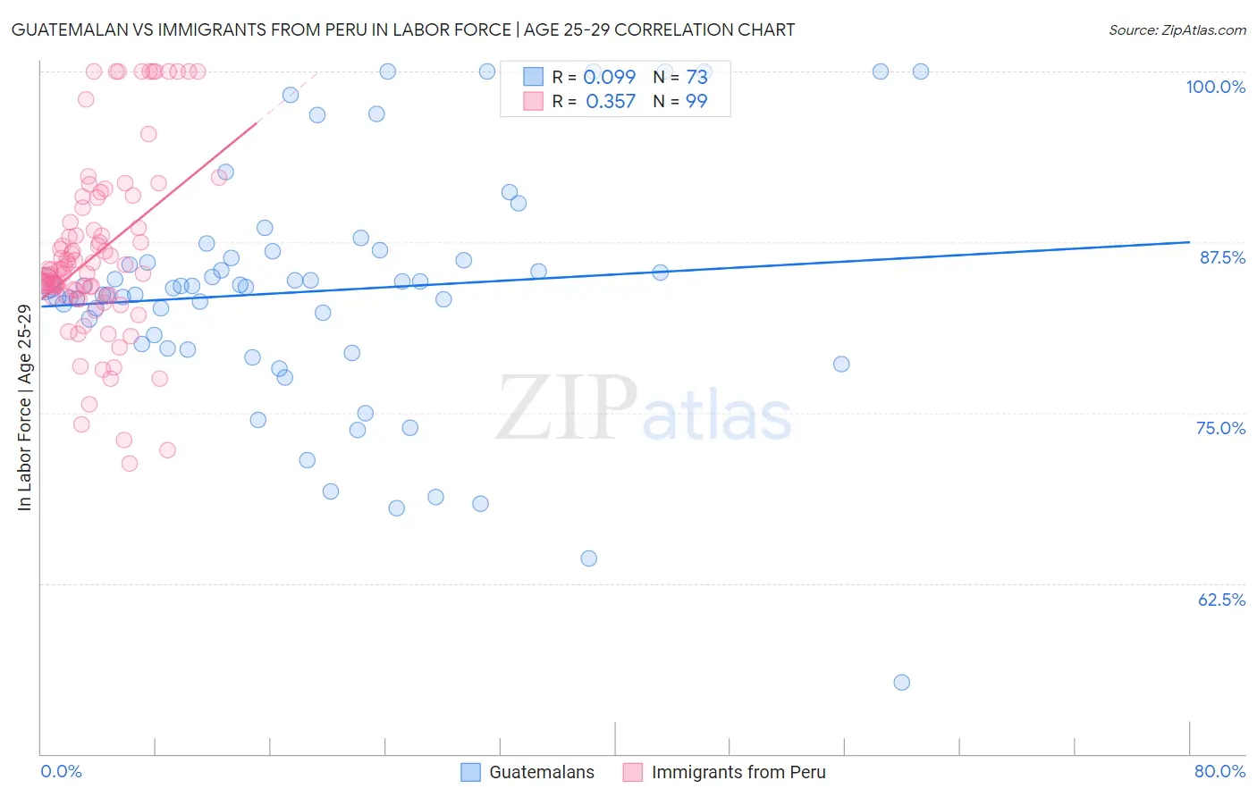 Guatemalan vs Immigrants from Peru In Labor Force | Age 25-29